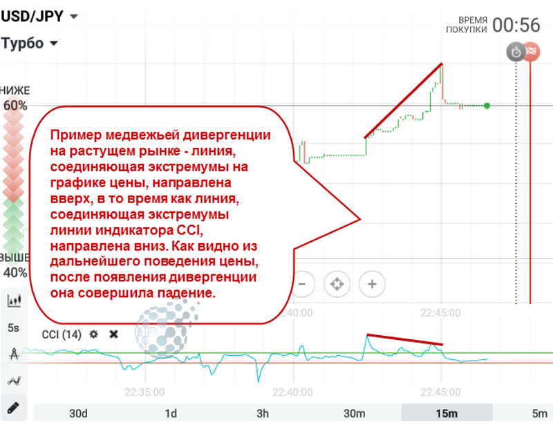Торговля с CCI по дивергенции